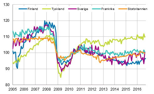Figurbilaga 3. Den s�songrensade industriproduktionen Finland, Tyskland, Sverige, Frankrike och Storbritannien (BCD) 2005-2016, 2010=100, TOL 2008