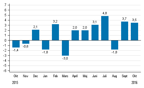 Den arbetsdagskorrigerade f�r�ndringen av hela industriproduktionen (BCDE) fr�n motsvarande m�nad �ret innan, %, TOL 2008