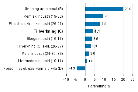 Den arbetsdagskorrigerade f�r�ndringen av industriproduktionen efter n�ringsgren 10/2015&ndash;10/2016, %, TOL 2008