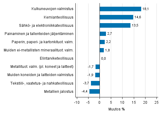 Liitekuvio 1. Teollisuustuotannon työpäiväkorjattu muutosprosentti marraskuu 2015 /marraskuu 2016, TOL 2008