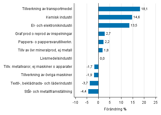 Figurbilaga 1. Den arbetsdagskorrigerade procentuella f�r�ndringen av industriproduktionen november 2015 /november 2016, TOL 2008
