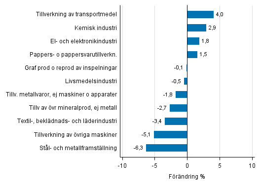 Figurbilaga 2. Den s�songrensade f�r�ndringen av industriproduktionen oktober 2016 /november 2016, TOL 2008
