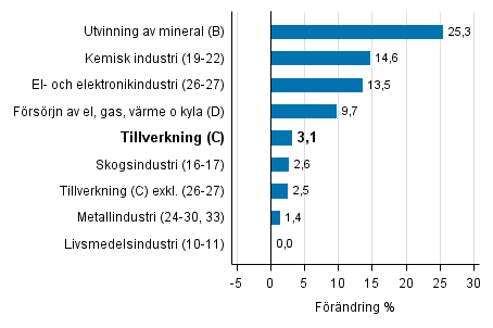 Den arbetsdagskorrigerade f�r�ndringen av industriproduktionen efter n�ringsgren 11/2015&ndash;11/2016, %, TOL 2008