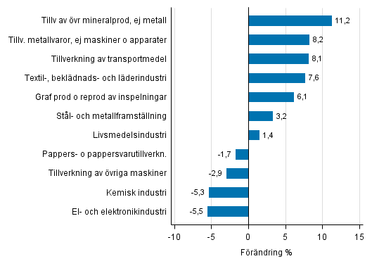 Figurbilaga 1. Den arbetsdagskorrigerade procentuella f�r�ndringen av industriproduktionen december 2015 /december 2016, TOL 2008