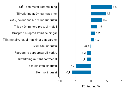 Figurbilaga 2. Den säsongrensade förändringen av industriproduktionen november 2016 /december 2016, TOL 2008
