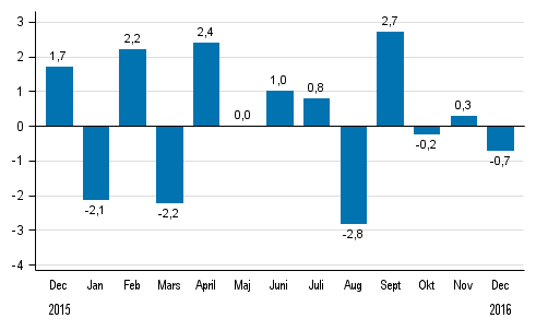 Den s�songrensade f�r�ndringen av hela industriproduktionen (BCDE) fr�n f�reg�ende m�nad, %, TOL 2008