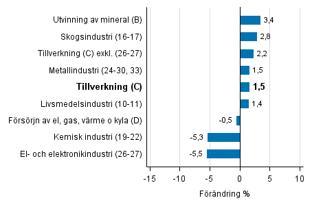 Den arbetsdagskorrigerade f�r�ndringen av industriproduktionen efter n�ringsgren 12/2015&ndash;12/2016, %, TOL 2008