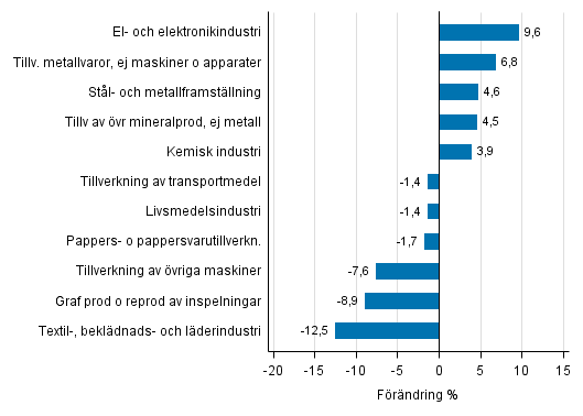 Figurbilaga 1. Den arbetsdagskorrigerade procentuella f�r�ndringen av industriproduktionen januari 2016 /januari 2017, TOL 2008