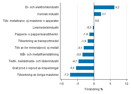 Figurbilaga 2. Den säsongrensade förändringen av industriproduktionen december 2016 /januari 2017, TOL 2008
