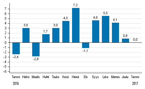 Koko teollisuustuotannon (BCDE) ty�p�iv�korjattu muutos edellisen vuoden vastaavasta kuukaudesta, %, TOL 2008