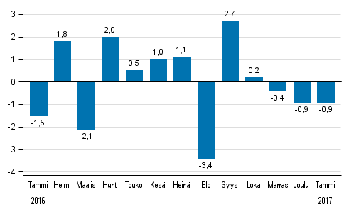 Koko teollisuustuotannon (BCDE) kausitasoitettu muutos edellisest� kuukaudesta, %, TOL 2008