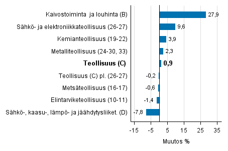 Teollisuustuotannon ty�p�iv�korjattu muutos toimialoittain 1/2016-1/2017, %, TOL 2008