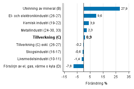 Den arbetsdagskorrigerade f�r�ndringen av industriproduktionen efter n�ringsgren 1/2016&ndash;1/2017, %, TOL 2008