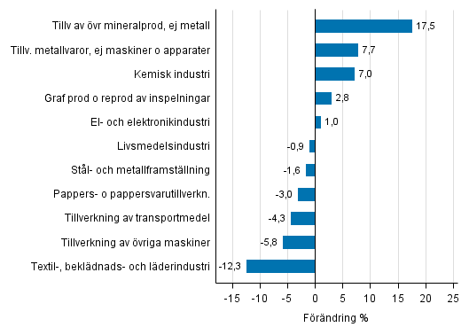 Figurbilaga 1. Den arbetsdagskorrigerade procentuella f�r�ndringen av industriproduktionen februari 2016 /februari 2017, TOL 2008