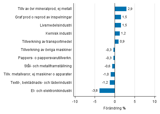Figurbilaga 2. Den s�songrensade f�r�ndringen av industriproduktionen januari 2017 /februari 2017, TOL 2008