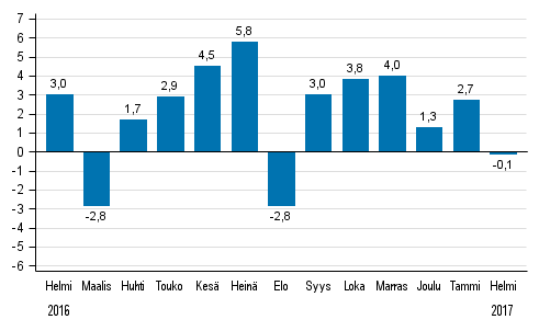 Koko teollisuustuotannon (BCDE) ty�p�iv�korjattu muutos edellisen vuoden vastaavasta kuukaudesta, %, TOL 2008