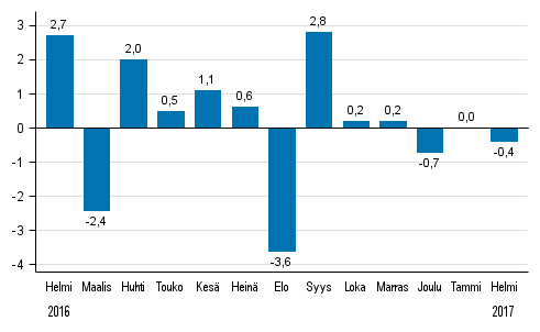 Koko teollisuustuotannon (BCDE) kausitasoitettu muutos edellisest� kuukaudesta, %, TOL 2008