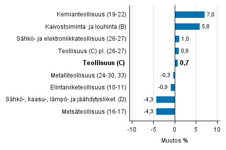 Teollisuustuotannon ty�p�iv�korjattu muutos toimialoittain 2/2016-2/2017, %, TOL 2008
