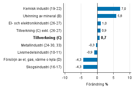 Den arbetsdagskorrigerade f�r�ndringen av industriproduktionen efter n�ringsgren 2/2016&ndash;2/2017, %, TOL 2008