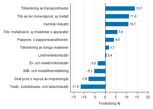 Figurbilaga 1. Den arbetsdagskorrigerade procentuella f�r�ndringen av industriproduktionen mars 2016 /mars 2017, TOL 2008