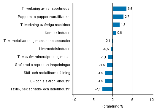Figurbilaga 2. Den s�songrensade f�r�ndringen av industriproduktionen februari 2017 /mars 2017, TOL 2008
