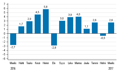 Koko teollisuustuotannon (BCDE) ty�p�iv�korjattu muutos edellisen vuoden vastaavasta kuukaudesta, %, TOL 2008