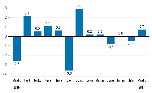 Koko teollisuustuotannon (BCDE) kausitasoitettu muutos edellisest� kuukaudesta, %, TOL 2008