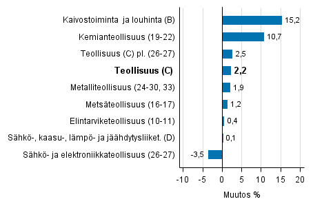 Teollisuustuotannon ty�p�iv�korjattu muutos toimialoittain 3/2016-3/2017, %, TOL 2008