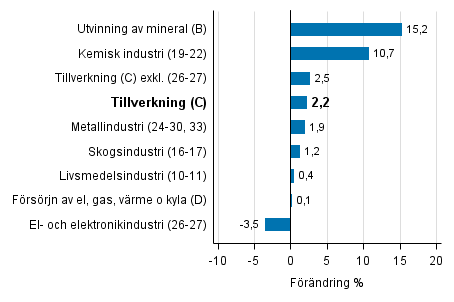 Den arbetsdagskorrigerade f�r�ndringen av industriproduktionen efter n�ringsgren 3/2016&ndash;3/2017, %, TOL 2008