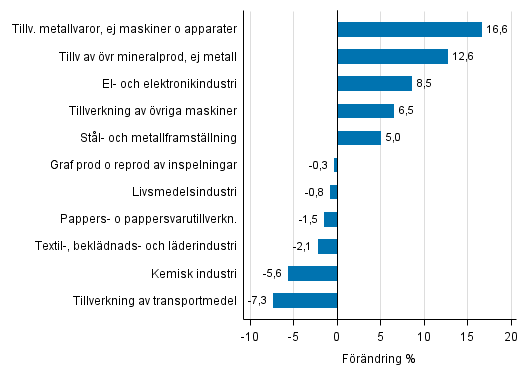 Figurbilaga 1. Den arbetsdagskorrigerade procentuella f�r�ndringen av industriproduktionen april 2016 /april 2017, TOL 2008