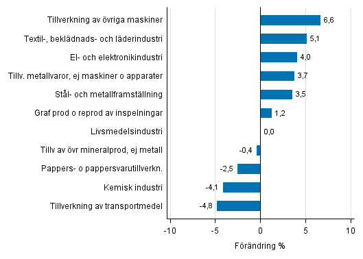 Figurbilaga 2. Den s�songrensade f�r�ndringen av industriproduktionen mars 2017 /april 2017, TOL 2008