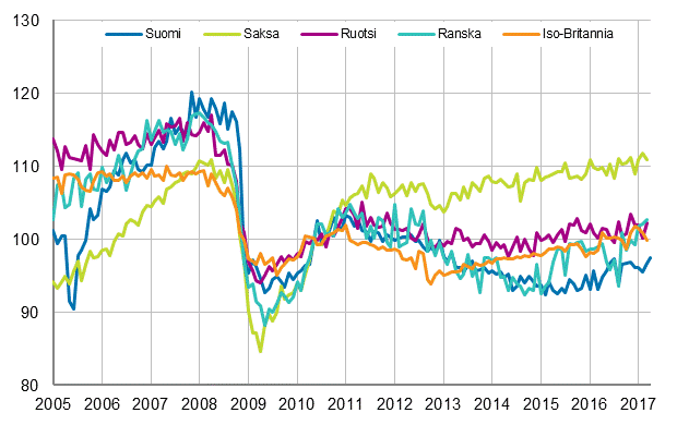 Liitekuvio 3. Kausitasoitettu teollisuustuotanto Suomi, Saksa, Ruotsi, Ranska ja Iso-Britannia (BCD) 2005 &ndash; 2017, 2010=100, TOL 2008