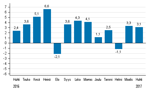 Koko teollisuustuotannon (BCDE) ty�p�iv�korjattu muutos edellisen vuoden vastaavasta kuukaudesta, %, TOL 2008