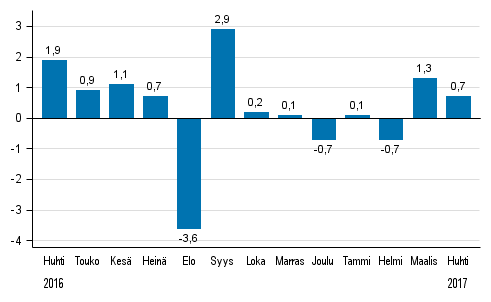 Koko teollisuustuotannon (BCDE) kausitasoitettu muutos edellisest� kuukaudesta, %, TOL 2008
