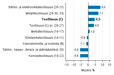 Teollisuustuotannon ty�p�iv�korjattu muutos toimialoittain 4/2016-4/2017, %, TOL 2008