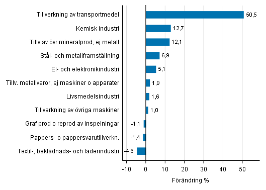Figurbilaga 1. Den arbetsdagskorrigerade procentuella f�r�ndringen av industriproduktionen maj 2016 /maj 2017, TOL 2008