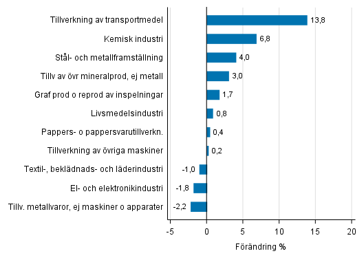 Figurbilaga 2. Den säsongrensade förändringen av industriproduktionen april 2017 /maj 2017, TOL 2008