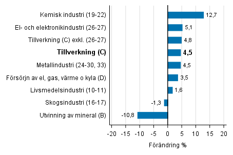 Den arbetsdagskorrigerade f�r�ndringen av industriproduktionen efter n�ringsgren 5/2016&ndash;5/2017, %, TOL 2008