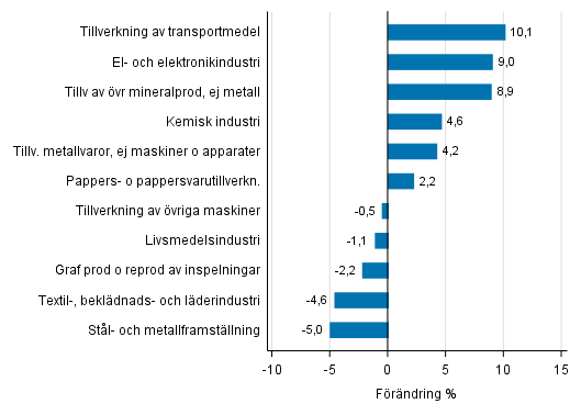 Figurbilaga 1. Den arbetsdagskorrigerade procentuella f�r�ndringen av industriproduktionen juni 2016 /juni 2017, TOL 2008