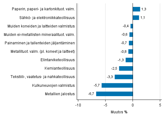 Liitekuvio 2. Teollisuustuotannon kausitasoitettu muutosprosentti toukokuu 2017 /kes�kuu 2017, TOL 2008