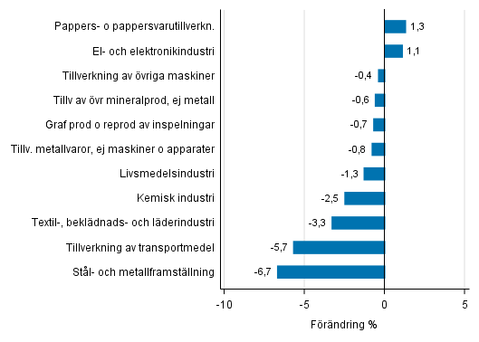 Figurbilaga 2. Den s�songrensade f�r�ndringen av industriproduktionen maj 2017 /juni 2017, TOL 2008