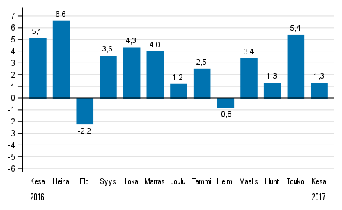 Koko teollisuustuotannon (BCDE) ty�p�iv�korjattu muutos edellisen vuoden vastaavasta kuukaudesta, %, TOL 2008