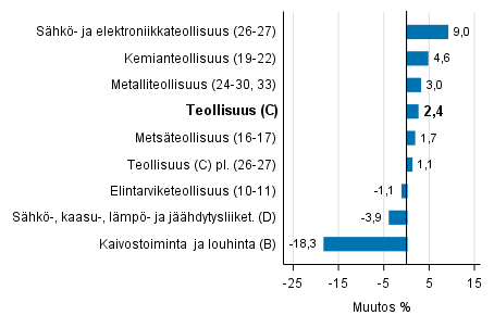 Teollisuustuotannon ty�p�iv�korjattu muutos toimialoittain 6/2016-6/2017, %, TOL 2008