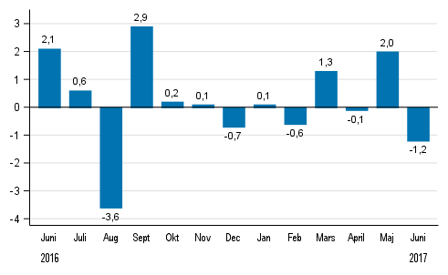 Den s�songrensade f�r�ndringen av hela industriproduktionen (BCDE) fr�n f�reg�ende m�nad, %, TOL 2008