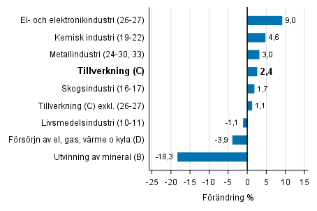 Den arbetsdagskorrigerade f�r�ndringen av industriproduktionen efter n�ringsgren 6/2016&ndash;6/2017, %, TOL 2008