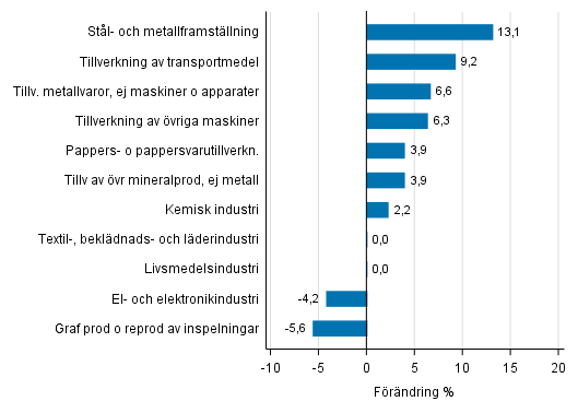 Figurbilaga 1. Den arbetsdagskorrigerade procentuella f�r�ndringen av industriproduktionen juli 2016 /juli 2017, TOL 2008