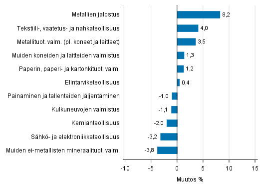 Liitekuvio 2. Teollisuustuotannon kausitasoitettu muutosprosentti kesäkuu 2017 /heinäkuu 2017, TOL 2008