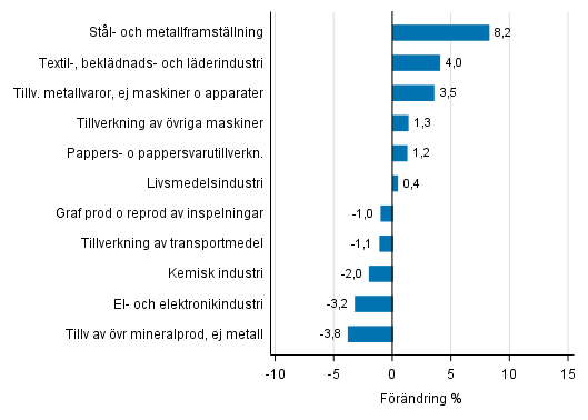 Figurbilaga 2. Den s�songrensade f�r�ndringen av industriproduktionen juni 2017 /juli 2017, TOL 2008