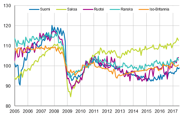 Liitekuvio 3. Kausitasoitettu teollisuustuotanto Suomi, Saksa, Ruotsi, Ranska ja Iso-Britannia (BCD) 2005 &ndash; 2017, 2010=100, TOL 2008
