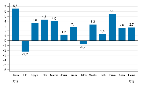 Koko teollisuustuotannon (BCDE) ty�p�iv�korjattu muutos edellisen vuoden vastaavasta kuukaudesta, %, TOL 2008